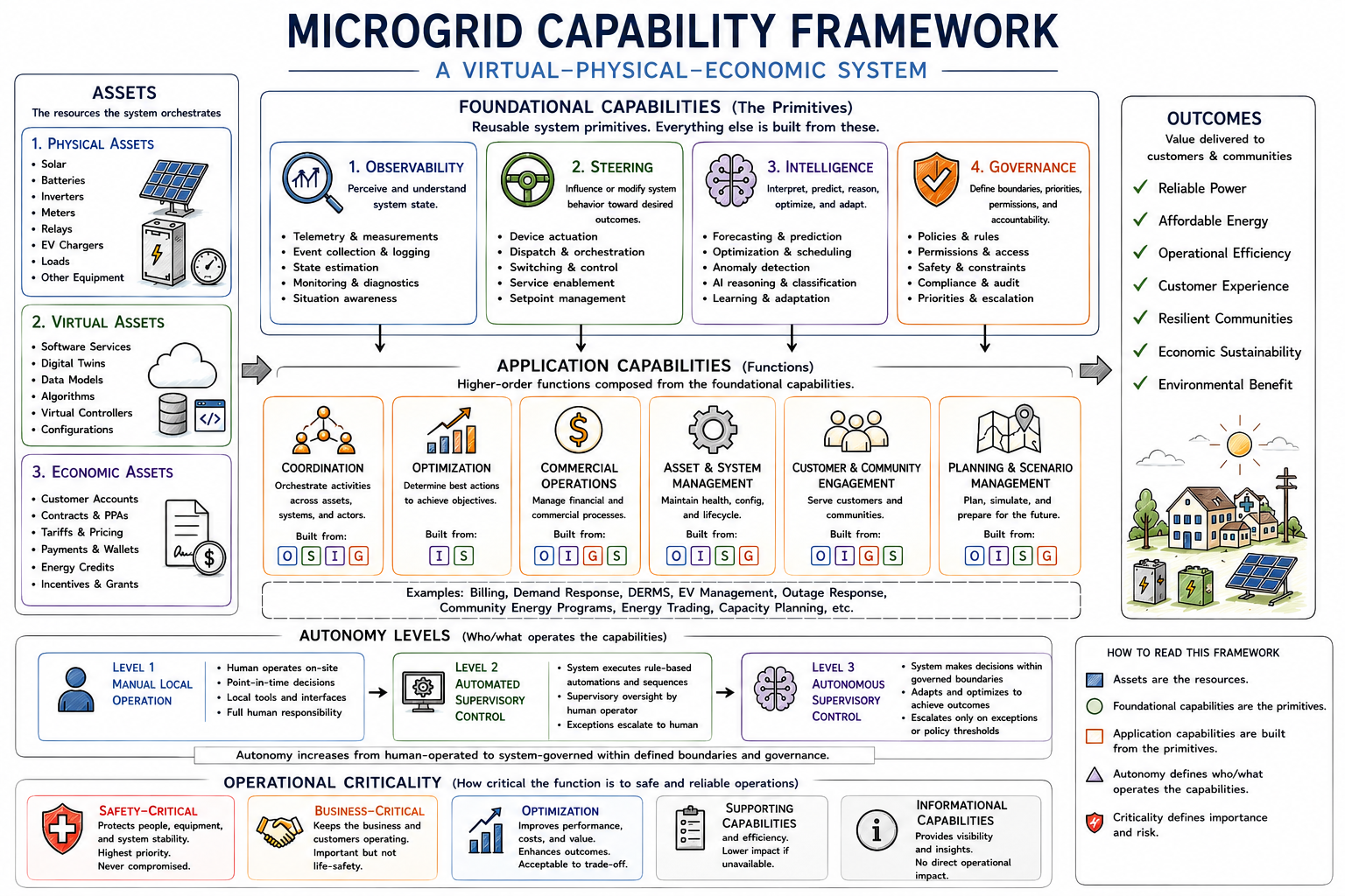 Microgrid Capability Framework.png
