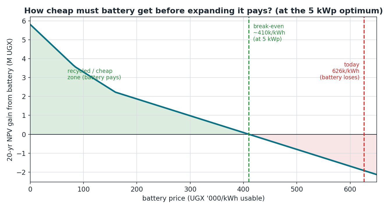 How cheap must battery get before expanding it pays