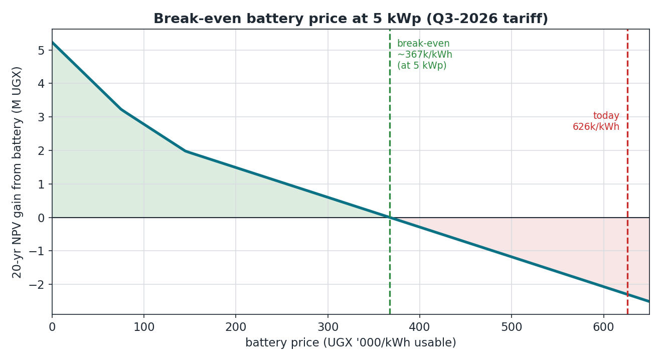 How cheap must battery get before expanding it pays