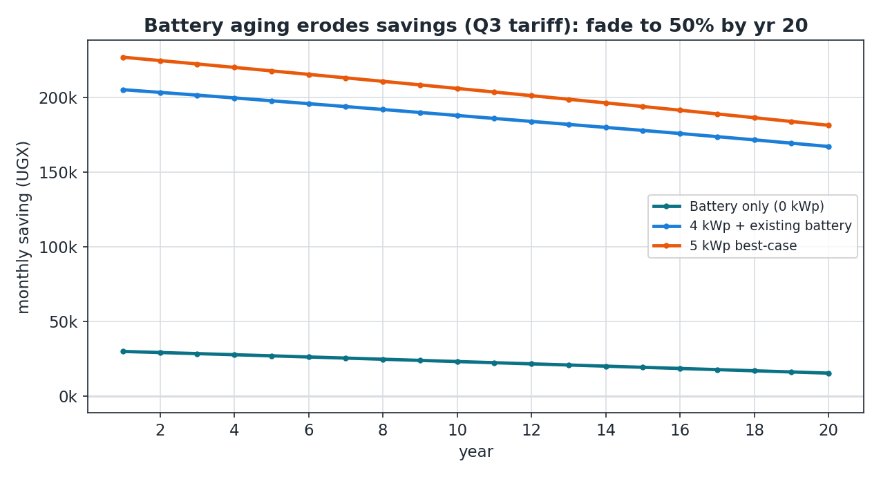 Battery aging erodes savings