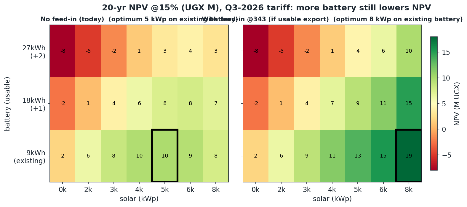 20-year NPV over solar and battery