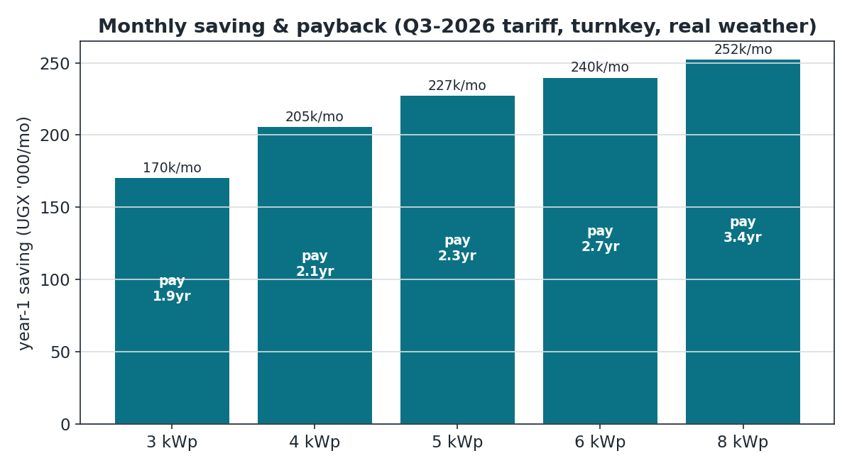 Monthly saving and payback by size
