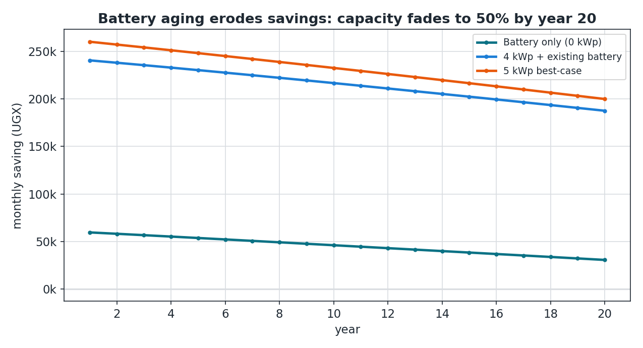 Battery aging erodes savings
