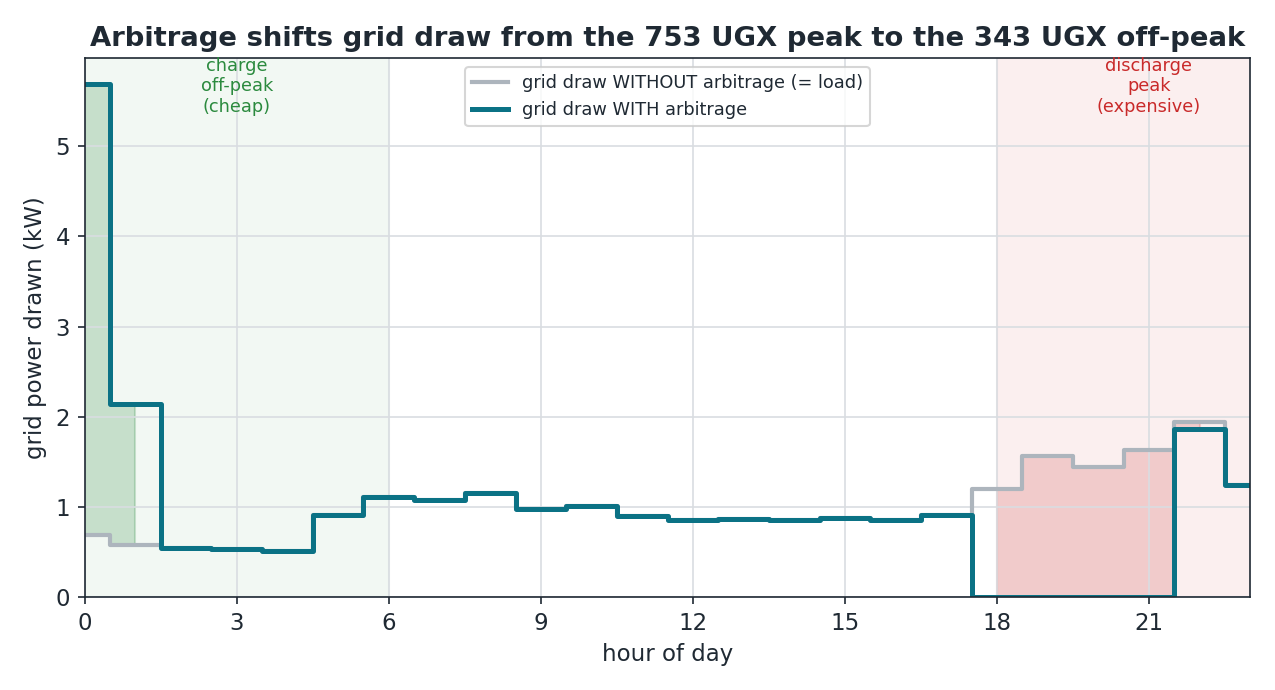 Arbitrage shifts grid draw from the peak to the off-peak