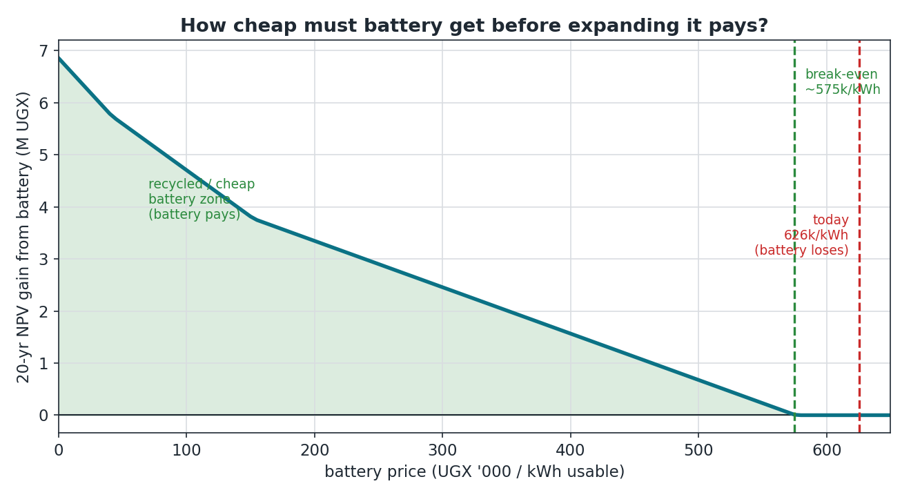 How cheap must battery get before expanding it pays