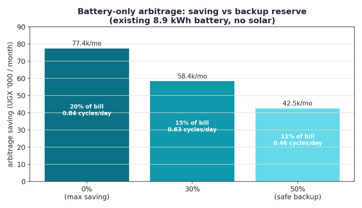 Saving versus backup reserve