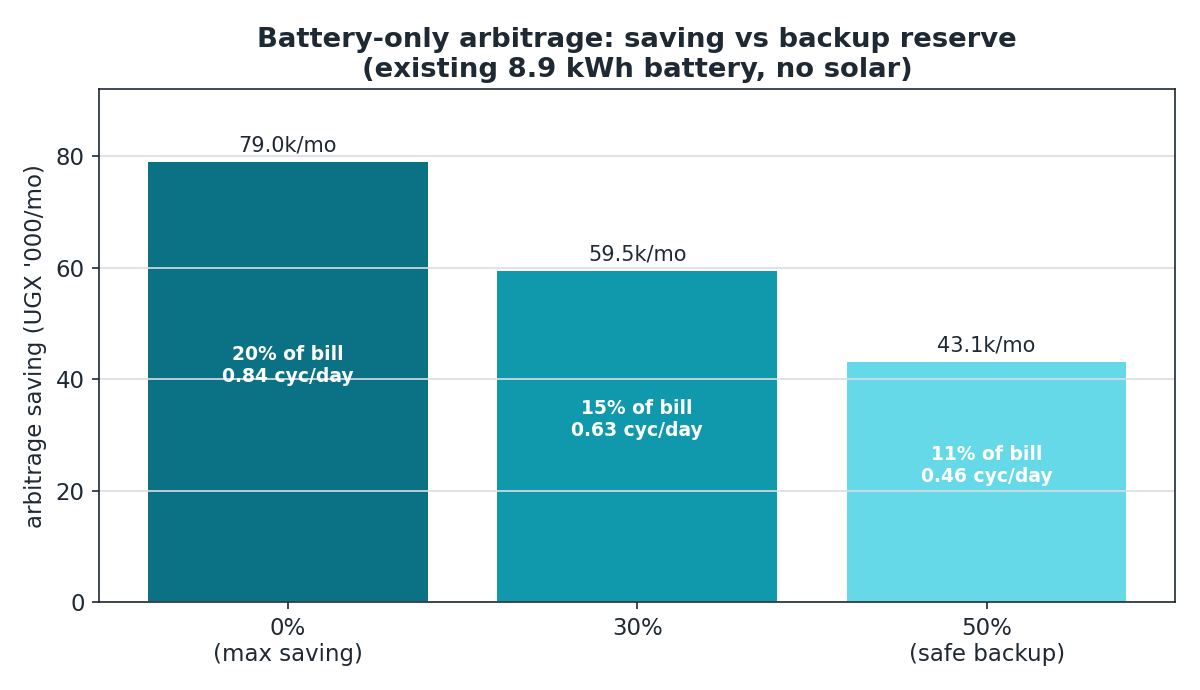 Saving versus backup reserve