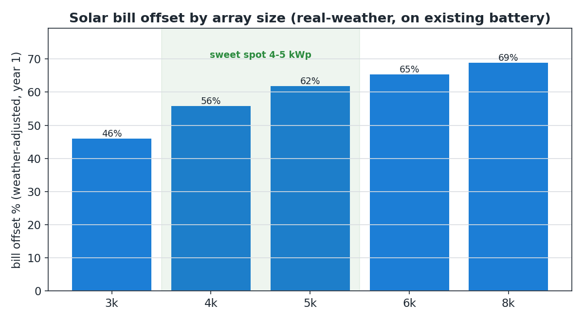 Bill offset by array size