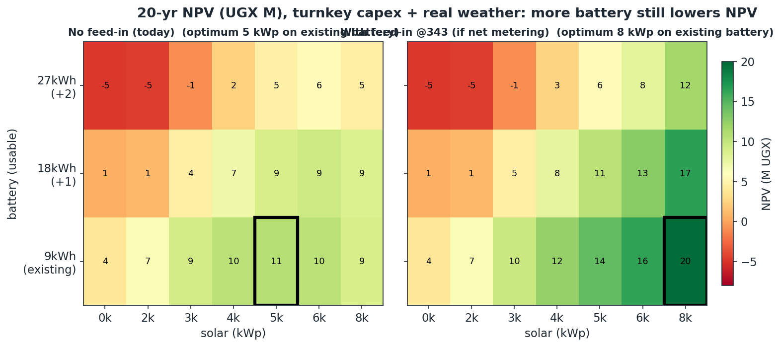 20-year NPV over solar and battery