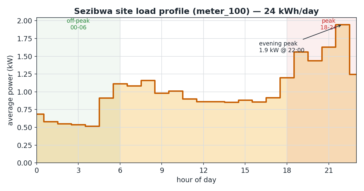 Site load profile