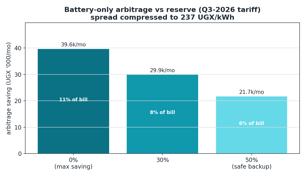 Saving versus backup reserve