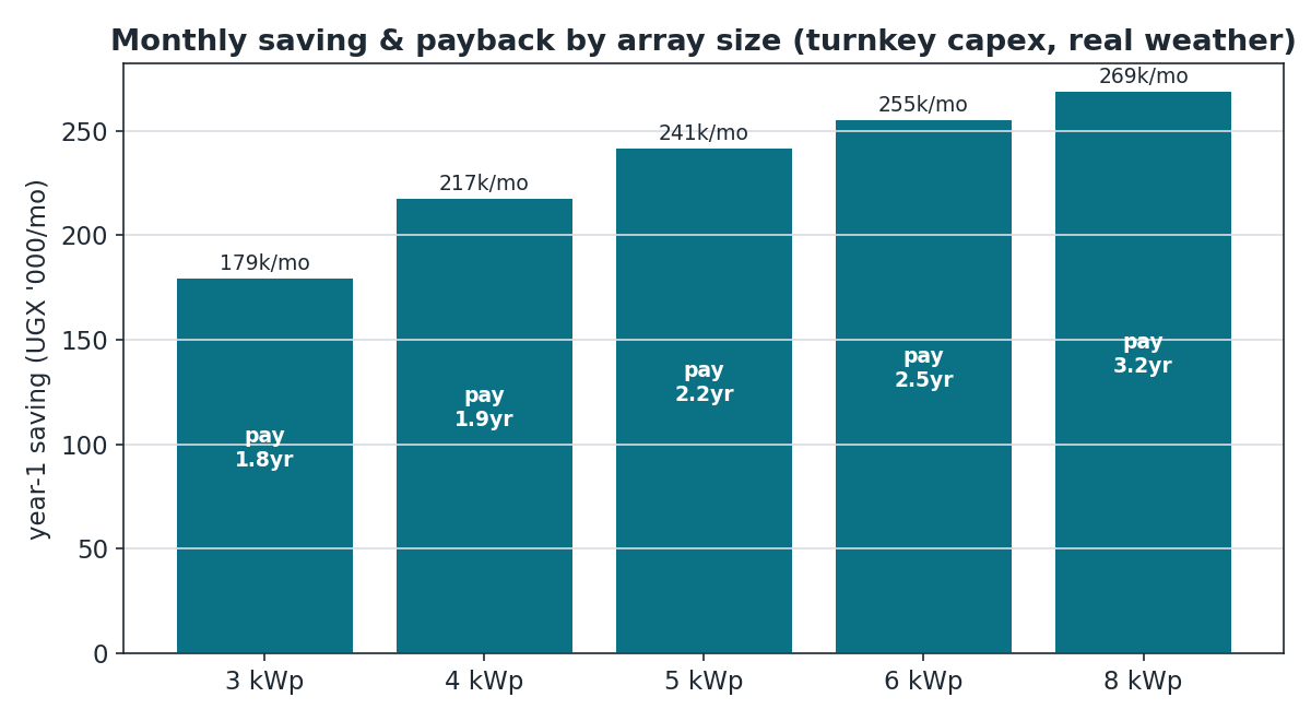 Monthly saving and payback by size