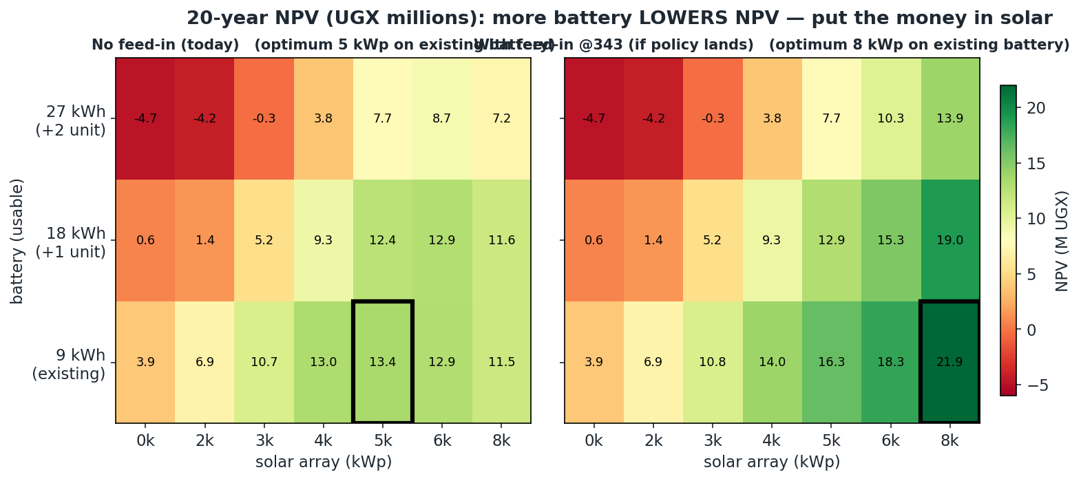 20-year NPV over solar and battery