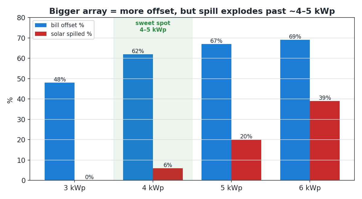 Offset versus array size