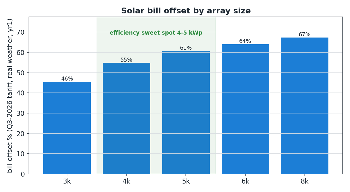 Bill offset by array size