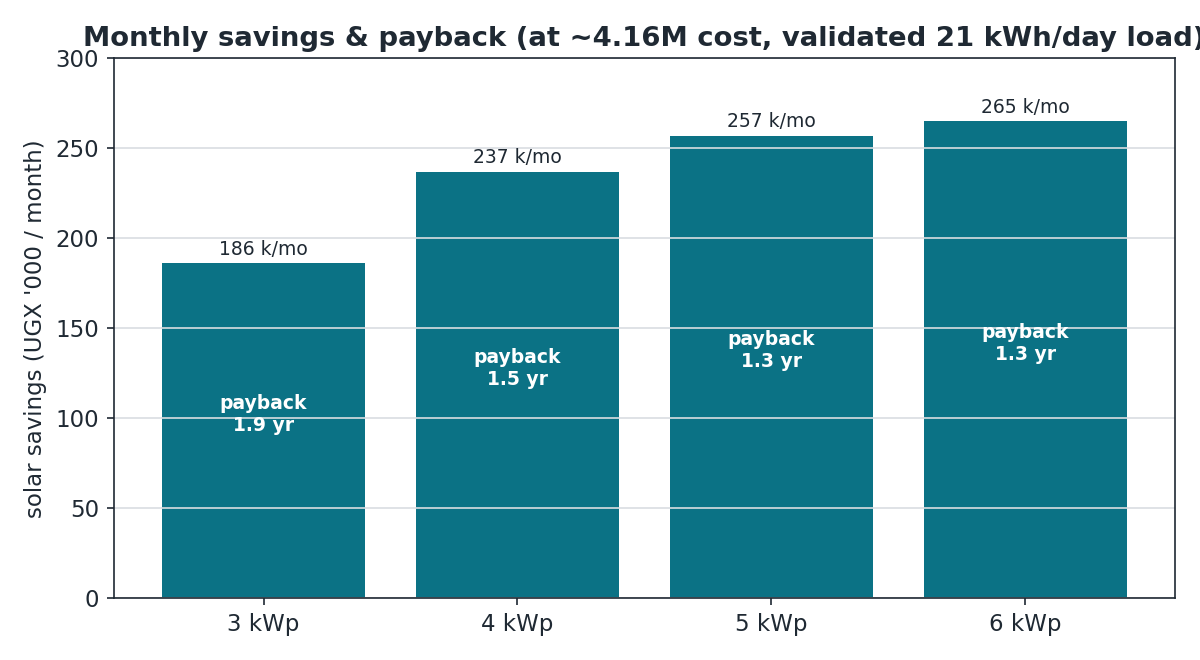 Monthly savings and payback