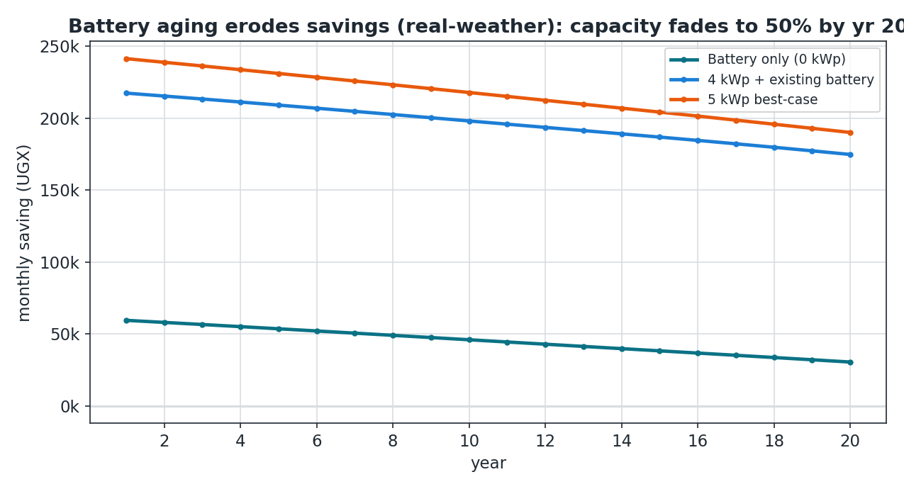 Battery aging erodes savings